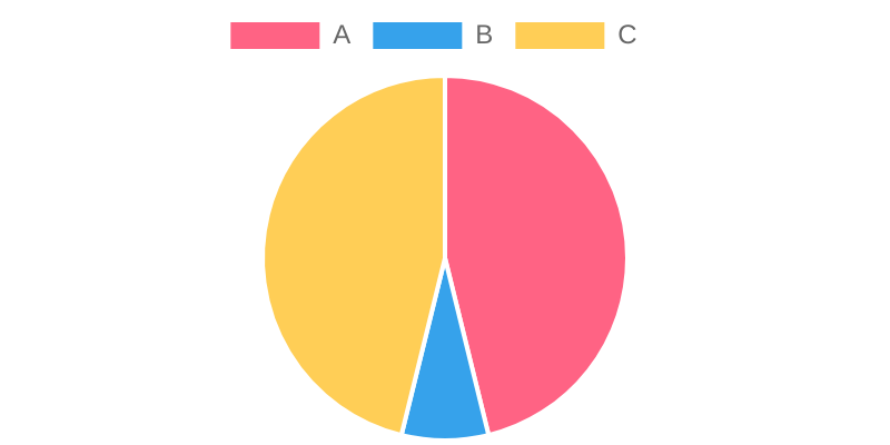 Primefaces Pie Chart Example